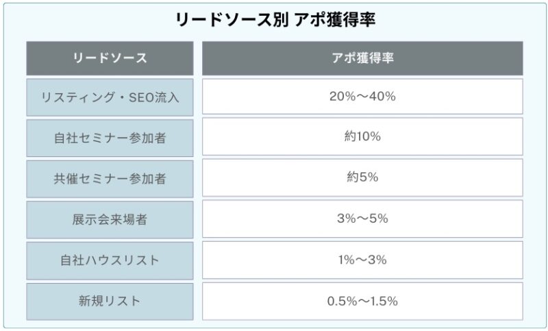 リードソース別の平均アポ率を表した表