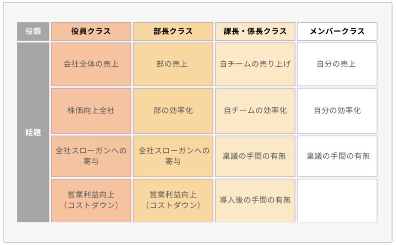 テレアポ時の役職別の話題例