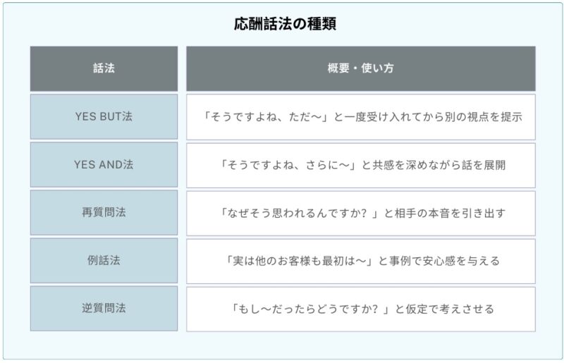 応酬話法の種類