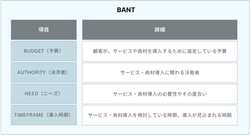 BANTを表した表