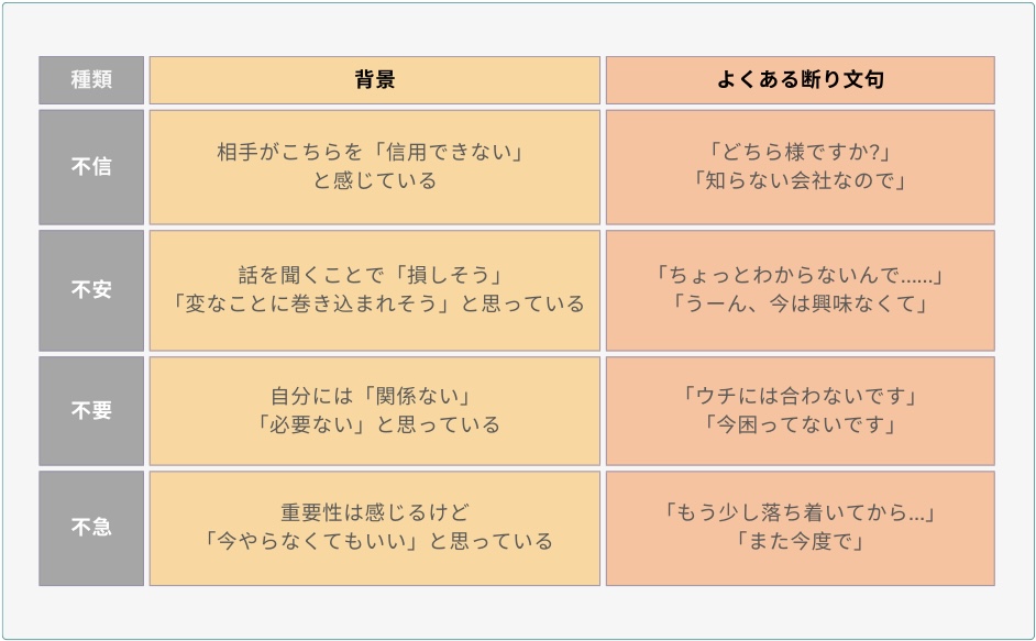 4つの心理的ブロックを表した表