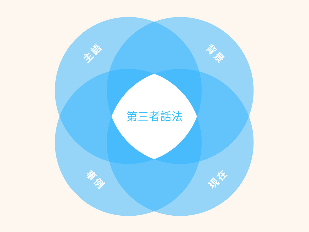 第三者話法の基本構造
