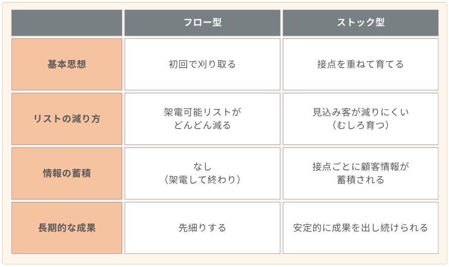 フロー型・ストック型の比較表