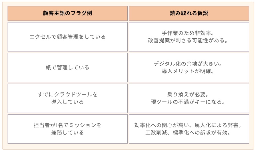 顧客主語のフラグ例から読み取れる仮説