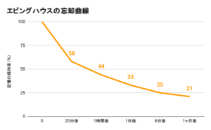 エビングハウスの忘却曲線