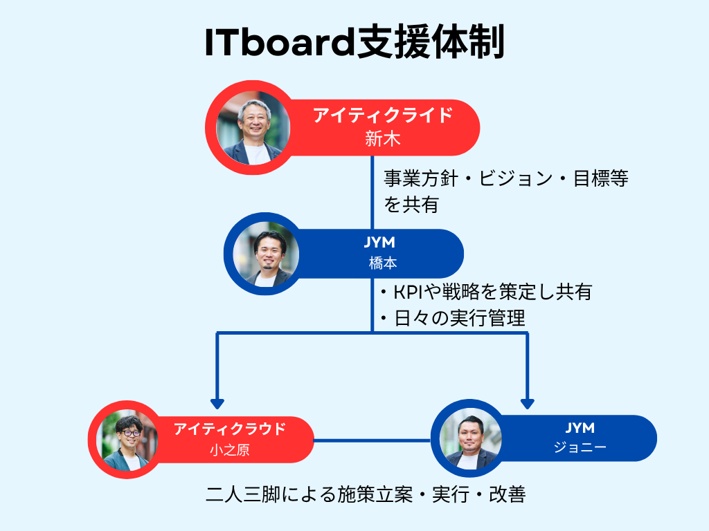 支援体制のイメージ図