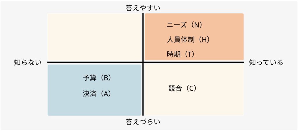 bantchのマトリックス図