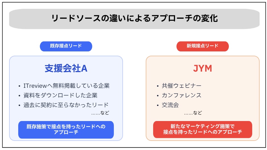 リードソース別アプローチイメージ