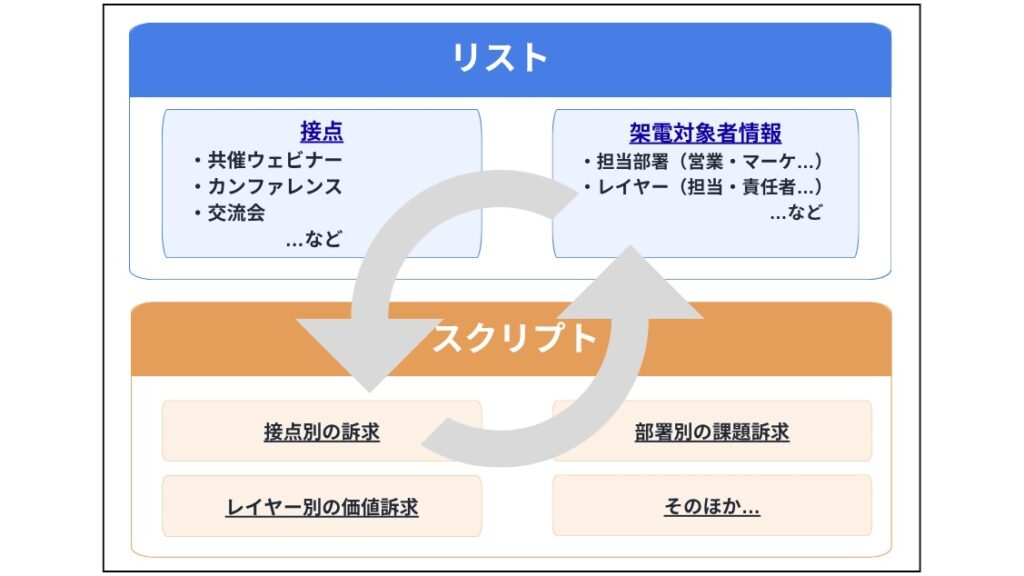 リストxスクリプトによるアプローチ改善イメージ